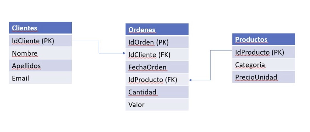 ejemplo modelo entidad relacion