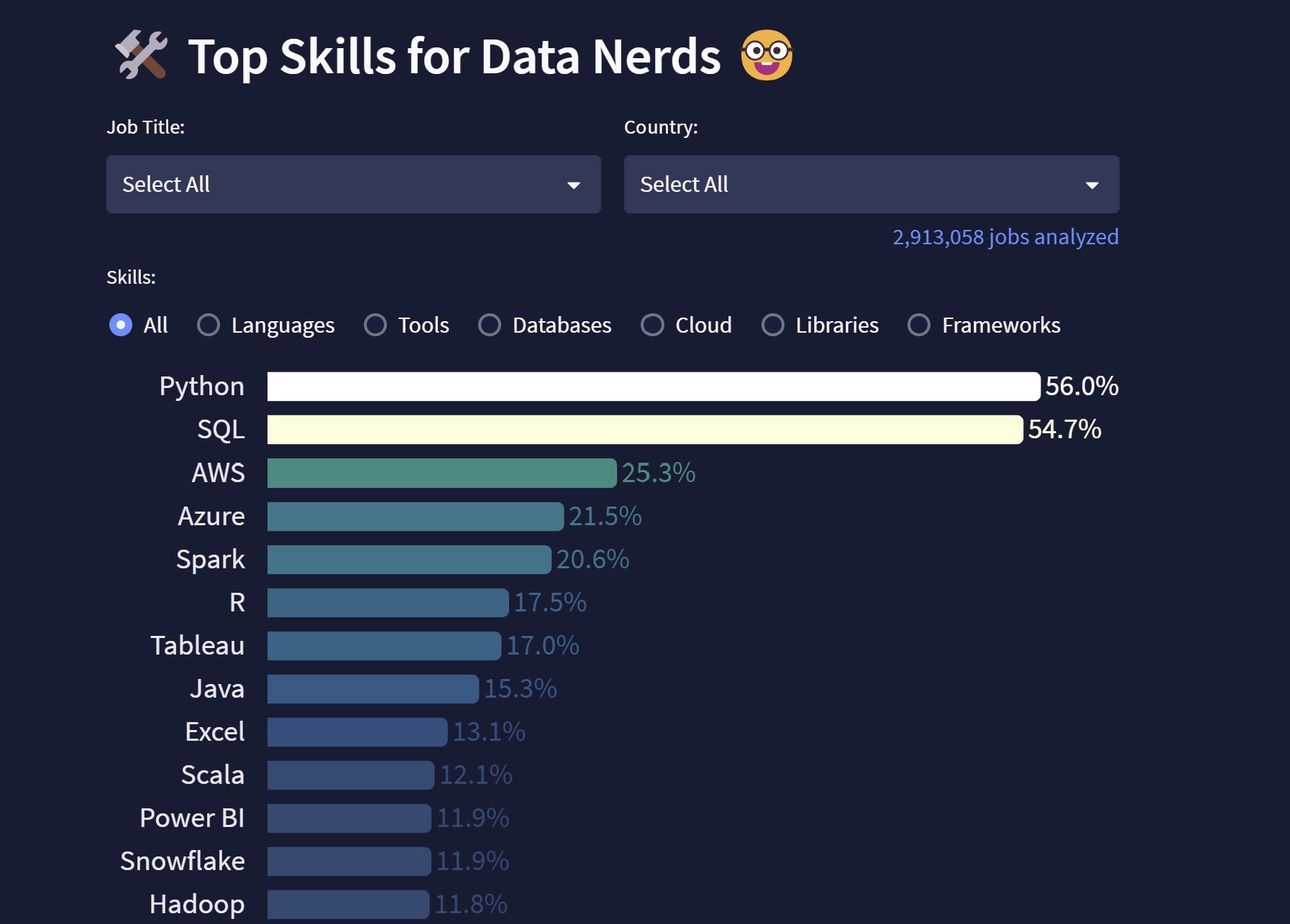 top skills mas demandadas